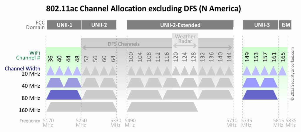 The Best 5GHz Channels
